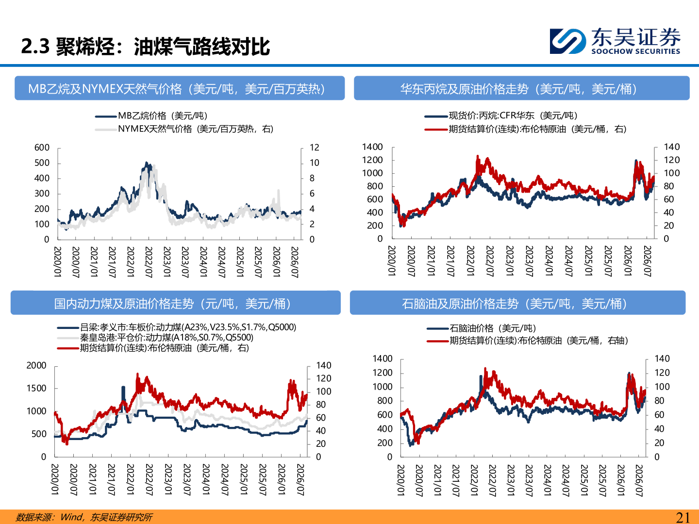 如何了解2.3 聚烯烃：油煤气路线对比