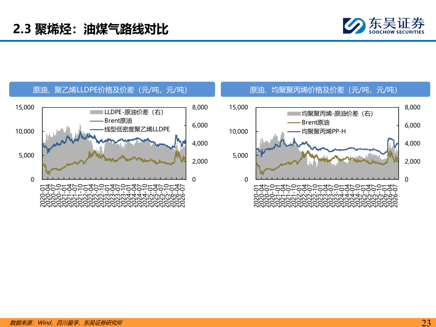 想关注一下2.3 聚烯烃：油煤气路线对比