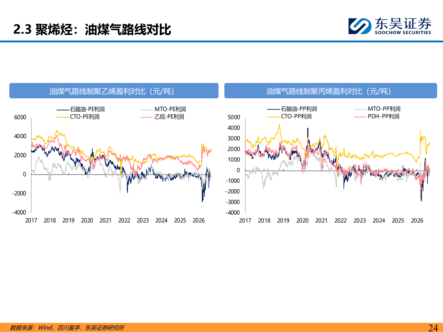 想关注一下2.3 聚烯烃：油煤气路线对比