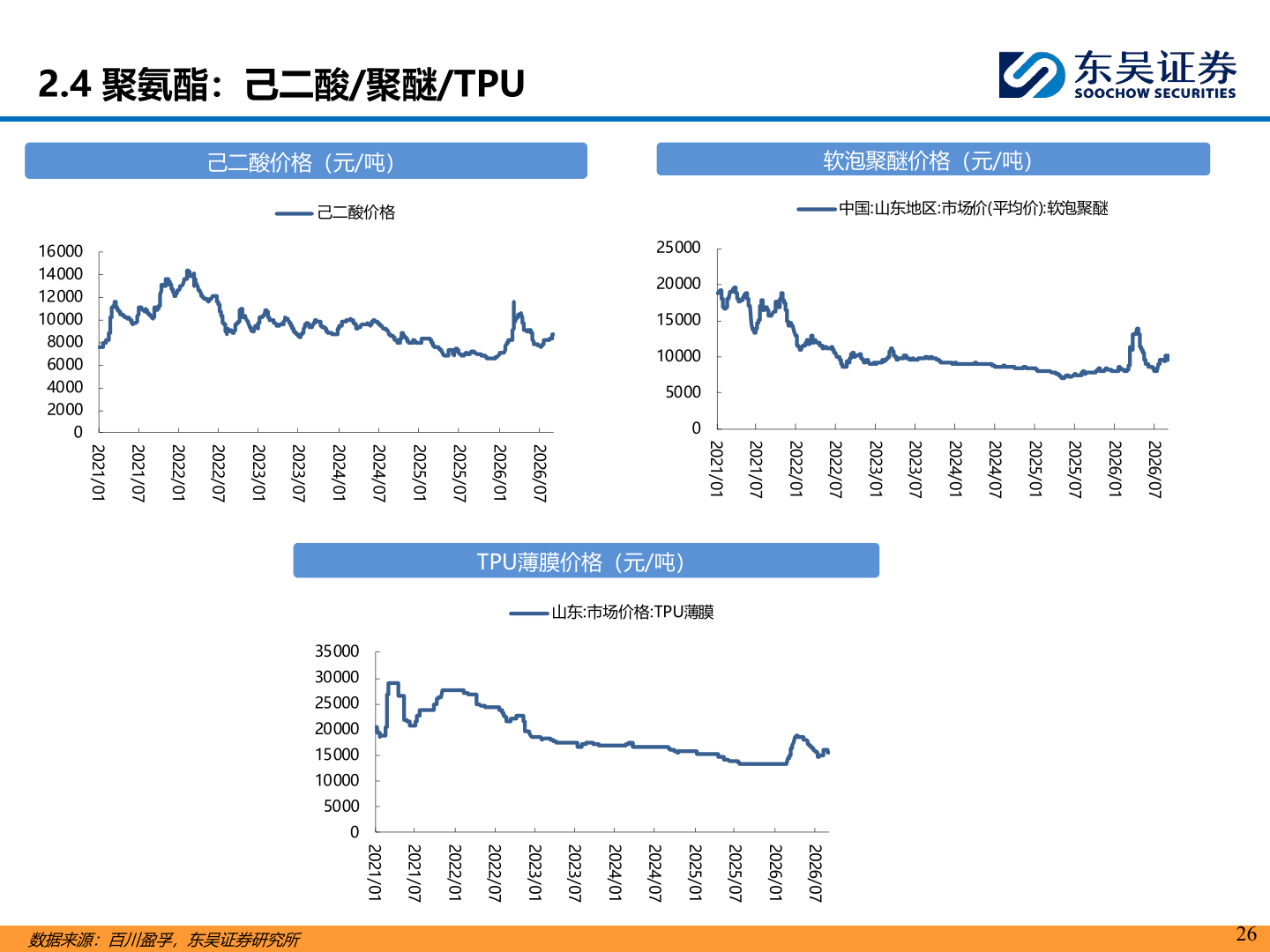 想问下各位网友2.4 聚氨酯：己二酸/聚醚/TPU