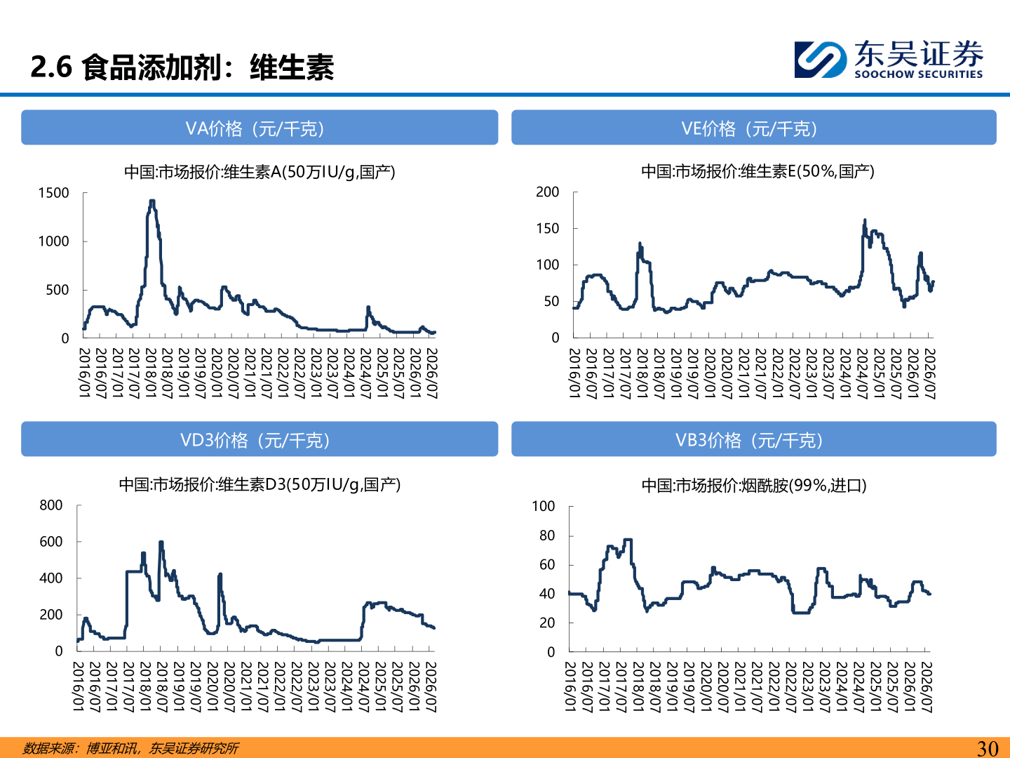 咨询大家2.6 食品添加剂：维生素?