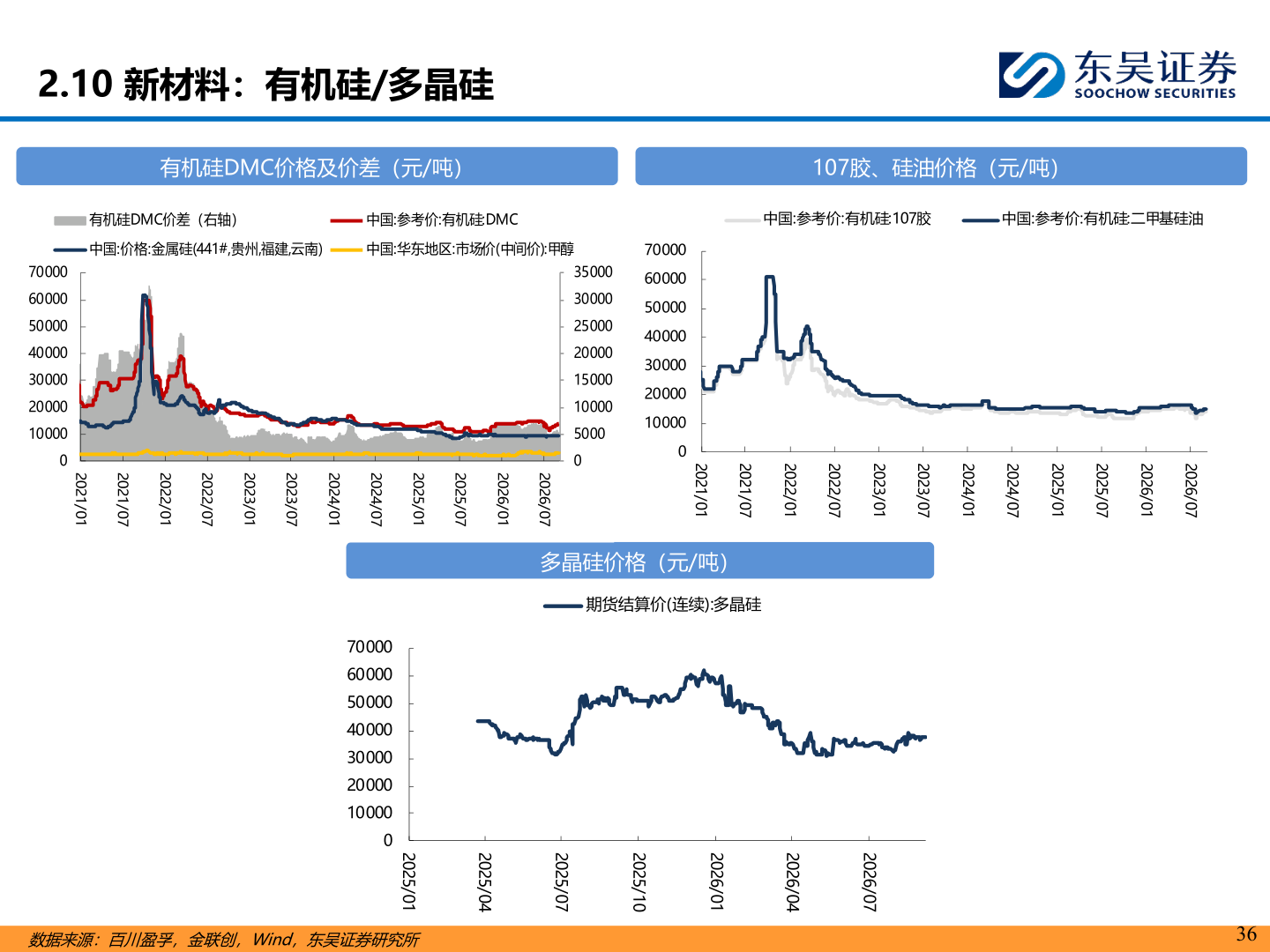 咨询大家2.10 新材料：有机硅/多晶硅?