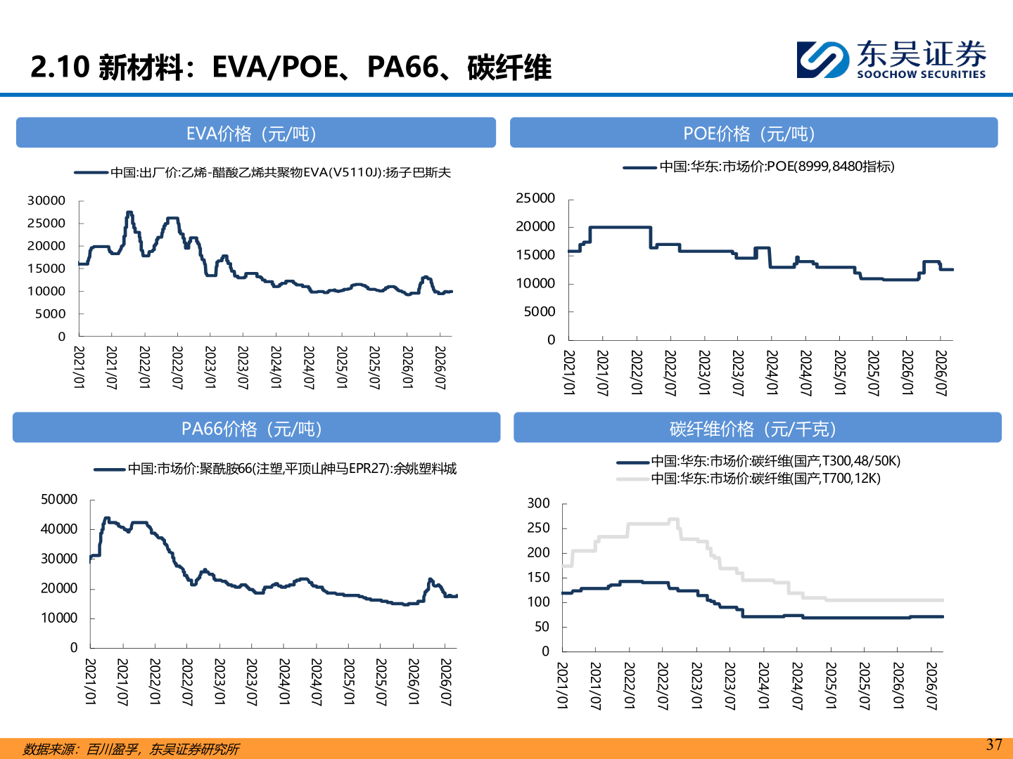 咨询大家2.10 新材料：EVA/POE、PA66、碳纤维?