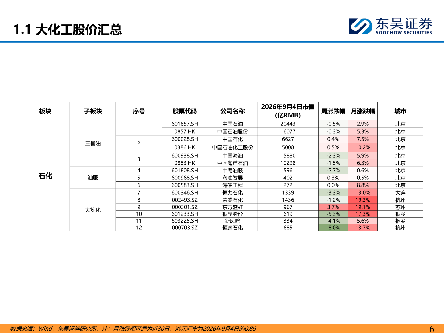 怎样理解1.1 大化工股价汇总
