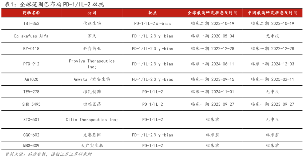 如何才能全球范围已布局 PD-1IL-2 双抗?