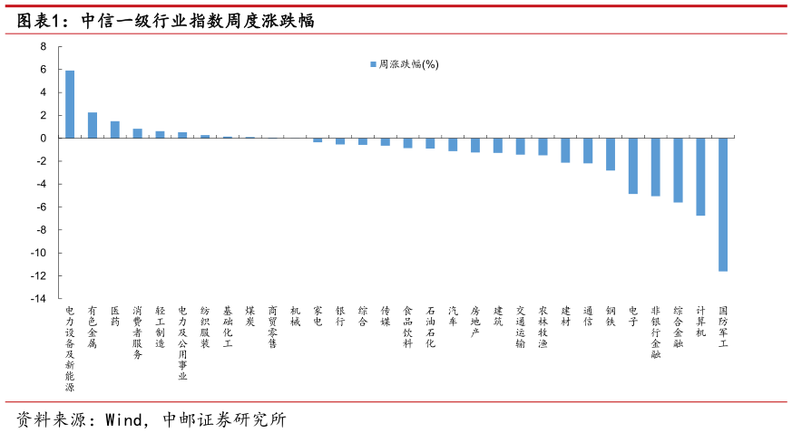 我想了解一下中信一级行业指数周度涨跌幅