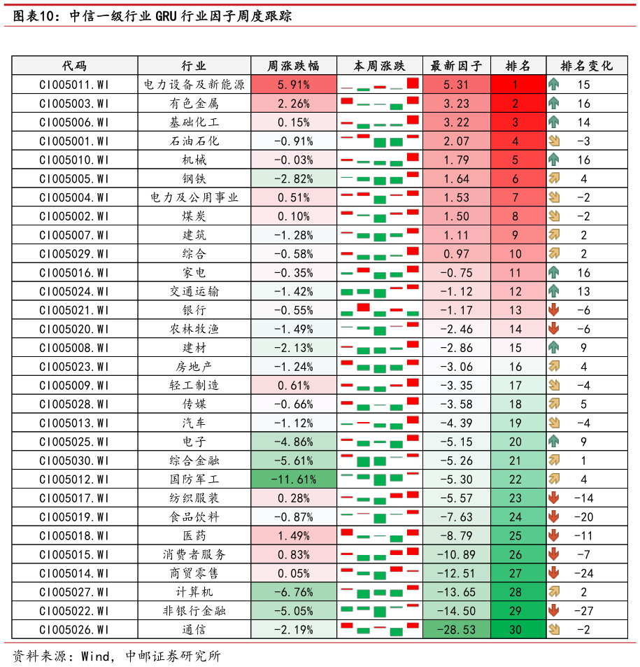 请问一下中信一级行业 GRU 行业因子周度跟踪