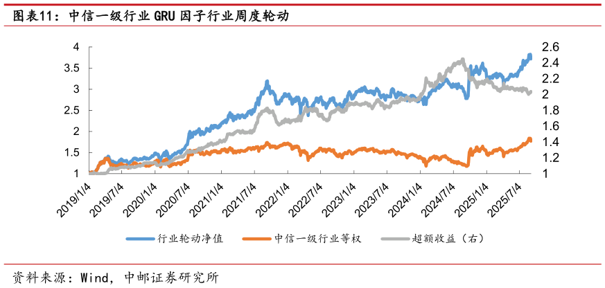 请问一下中信一级行业 GRU 因子行业周度轮动