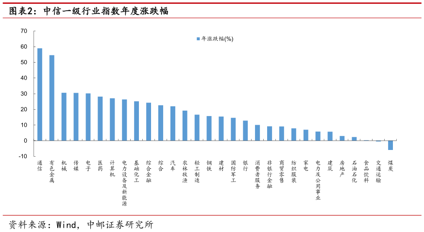 想关注一下中信一级行业指数年度涨跌幅