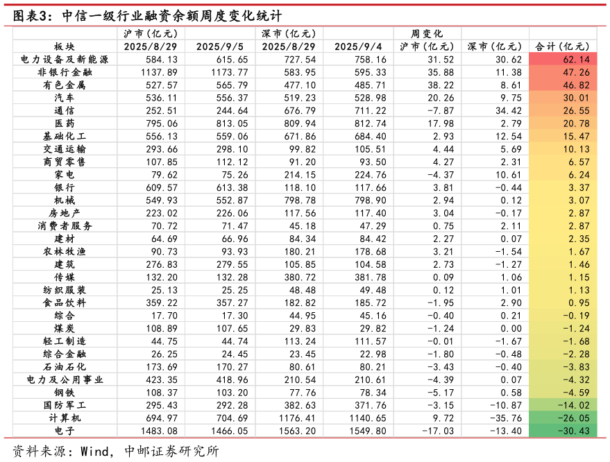 咨询大家中信一级行业融资余额周度变化统计