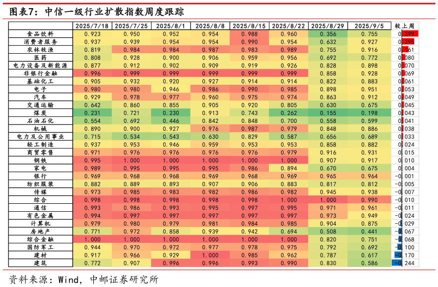 想关注一下中信一级行业扩散指数周度跟踪