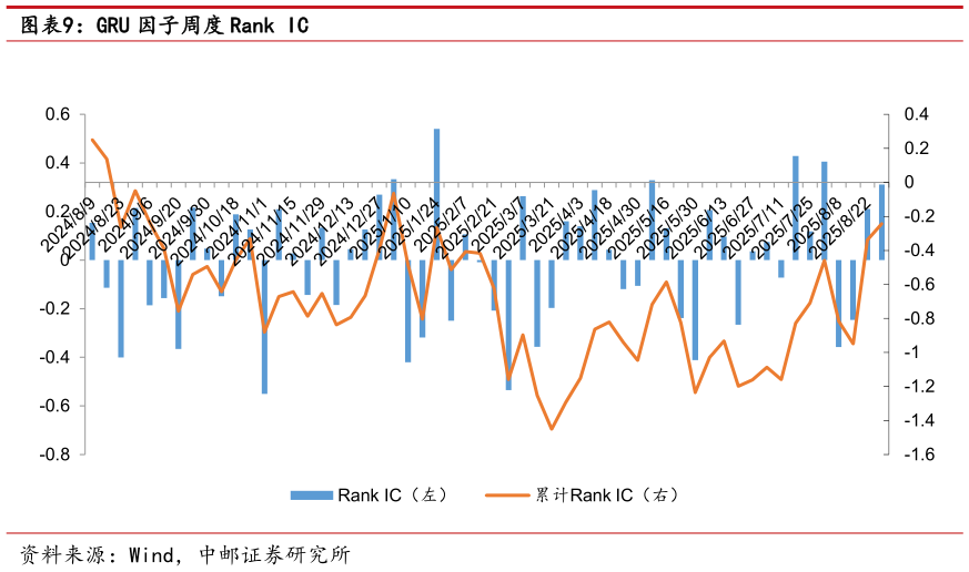 咨询大家GRU 因子周度 Rank IC