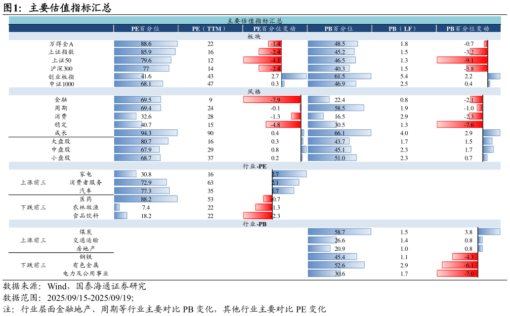 如何了解主要估值指标汇总