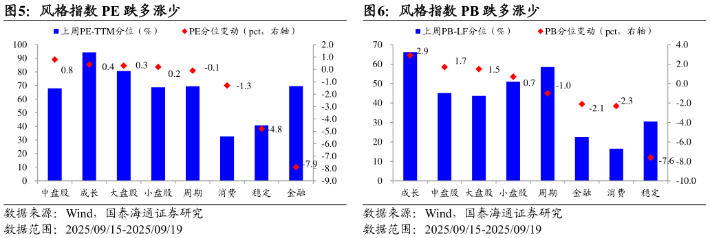 如何才能风格指数 PB 跌多涨少