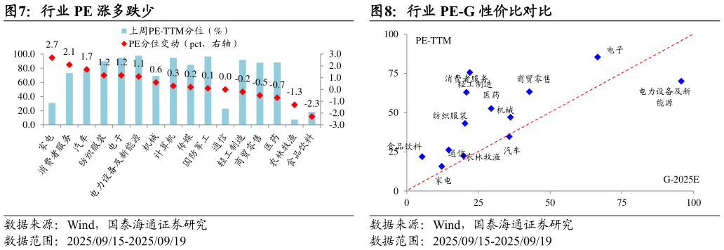 请问一下行业 PE-G 性价比对比