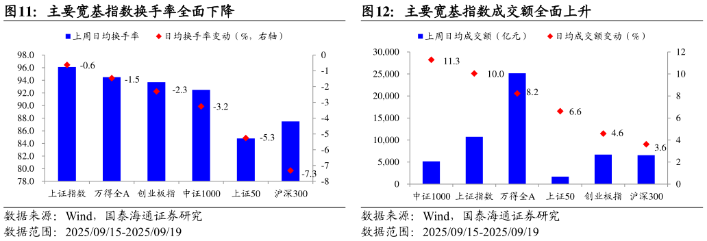 你知道主要宽基指数换手率全面下降主要宽基指数成交额全面上升