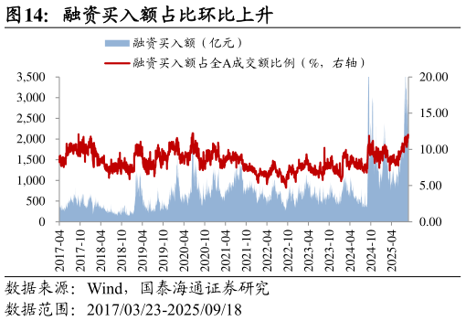 如何看待融资买入额占比环比上升