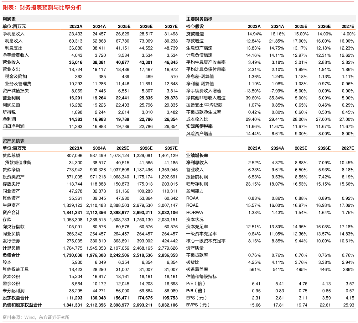 我想了解一下附表：财务报表预测与比率分析