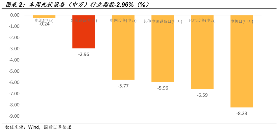 谁知道本周光伏设备（申万）行业指数-2.96%（%）