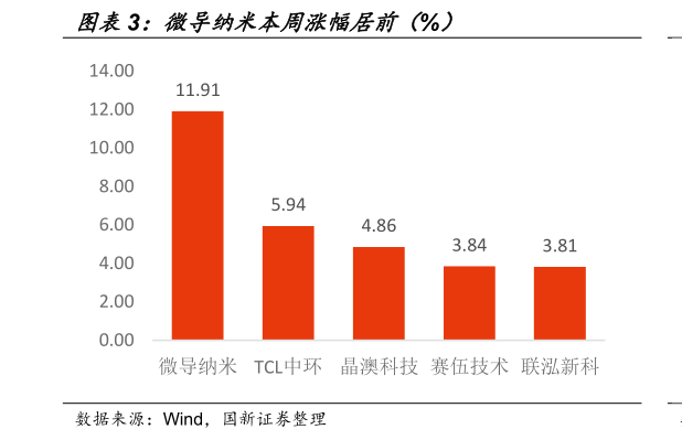 如何解释微导纳米本周涨幅居前（%）