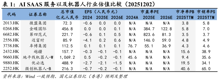 一起讨论下AI SAAS 服务以及机器人行业估值比较（20251202）