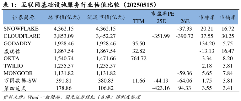 如何解释互联网基础设施服务行业估值比较(20250515)?