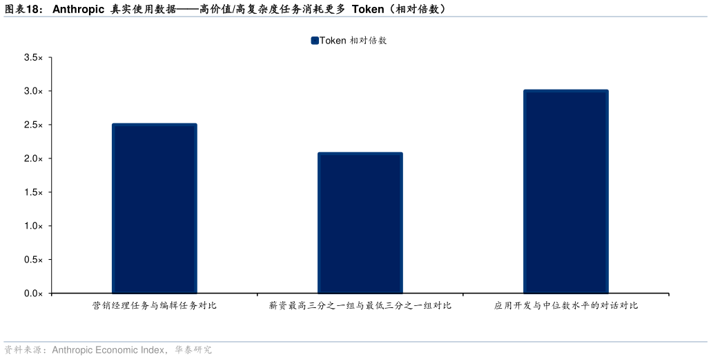 如何解释Anthropic  真实使用数据高价值高复杂度任务消耗更多  Token（相对倍数）