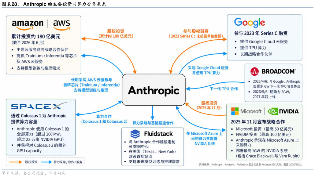 各位网友请教一下Anthropic 的主要投资与算力合作关系