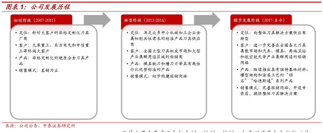 怎样理解公司发展历程
