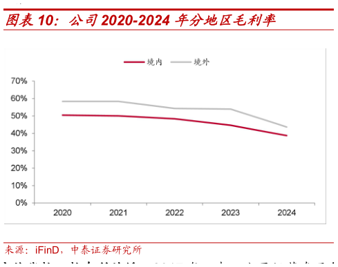 你知道公司2020-2024 年分地区毛利率