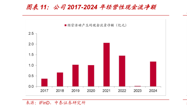 想关注一下公司2017-2024 年经营性现金流净额