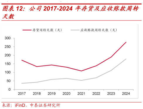 谁知道公司2017-2024 年存货及应收账款周转
