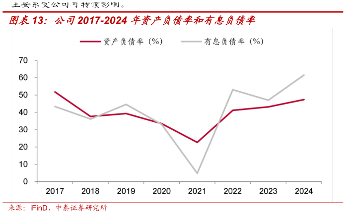 怎样理解公司2017-2024 年资产负债率和有息负债率