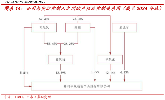 咨询下各位公司与实际控制人之间的产权及控制关系图（截至2024 年底）
