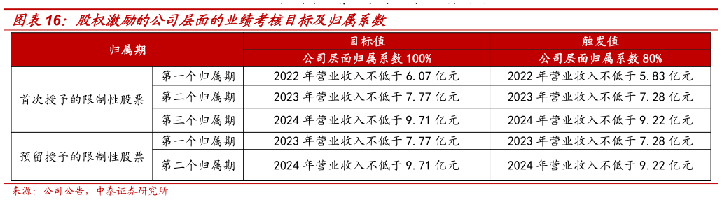 怎样理解股权激励的公司层面的业绩考核目标及归属系数