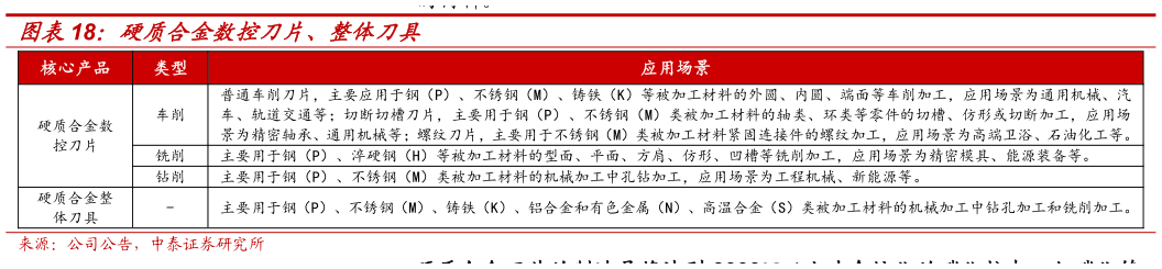 想问下各位网友硬质合金数控刀片、整体刀具