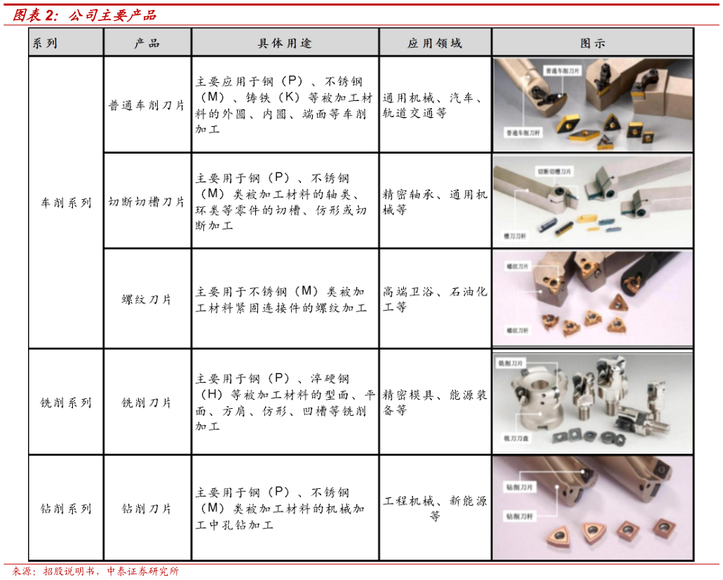 谁能回答公司主要产品