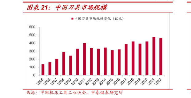 怎样理解中国刀具市场规模