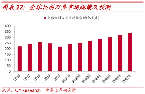 想关注一下全球切削刀具市场规模及预测
