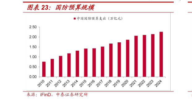 请问一下国防预算规模