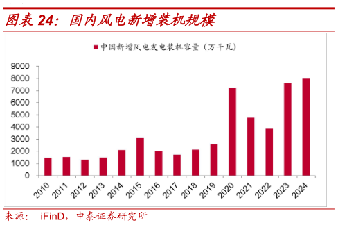 如何了解国内风电新增装机规模