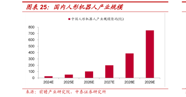 谁能回答国内人形机器人产业规模