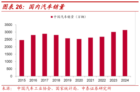 请问一下国内汽车销量