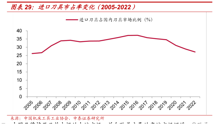 谁知道进口刀具市占率变化（2005-2022）