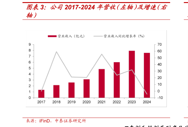 请问一下公司2017-2024 年营收（左轴）及增速（右