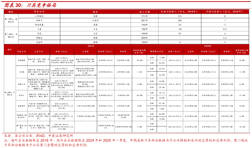 如何了解刀具竞争格局