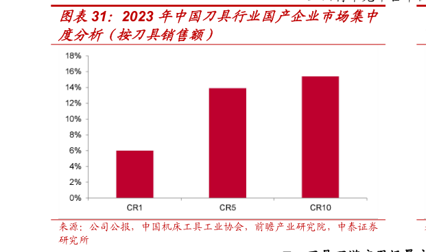 如何解释2023 年中国刀具行业国产企业市场集中