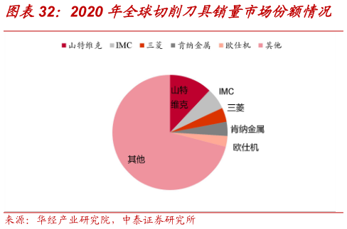 如何才能2020 年全球切削刀具销量市场份额情况