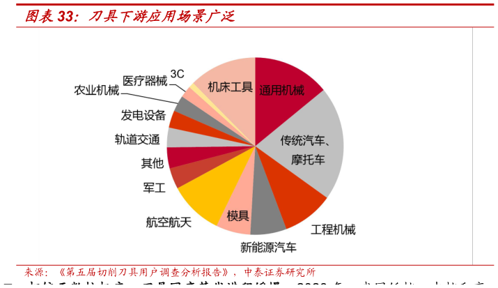 想问下各位网友刀具下游应用场景广泛