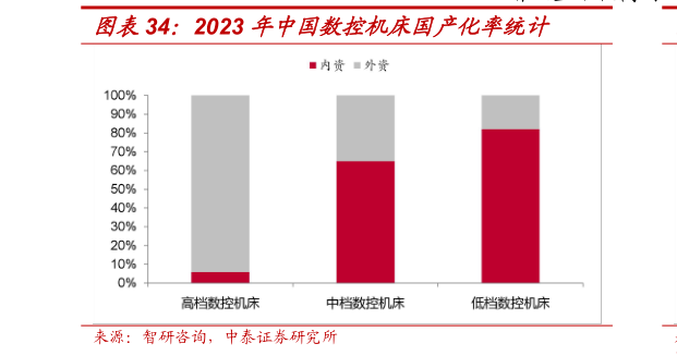 如何了解2023 年中国数控机床国产化率统计